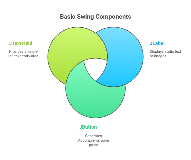 Basic Swing Components