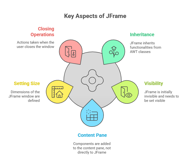 Key Aspects of JFrame
