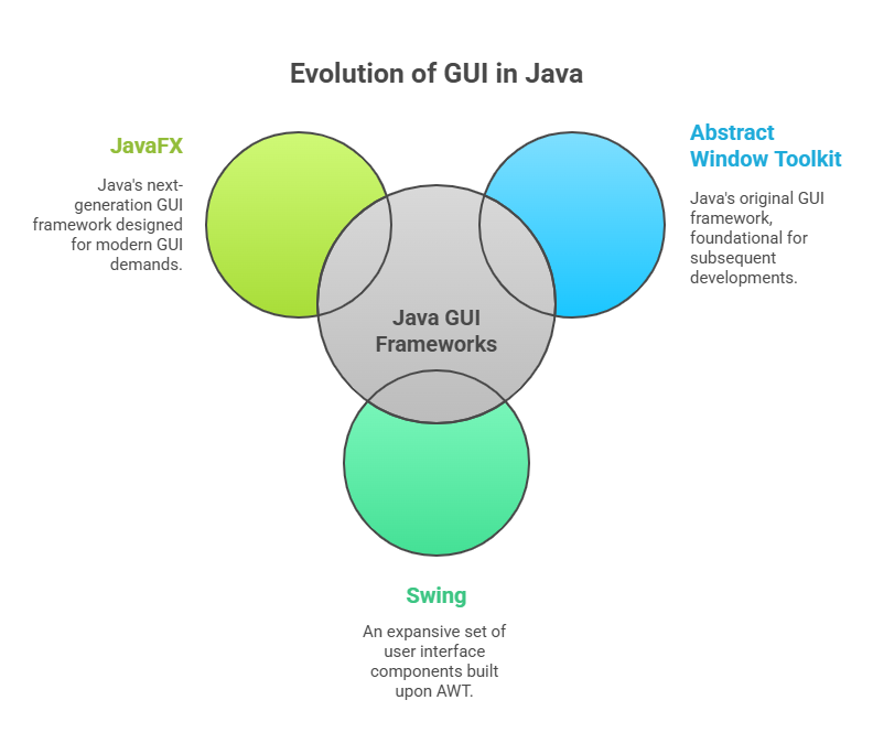 Evolution of GUI in Java