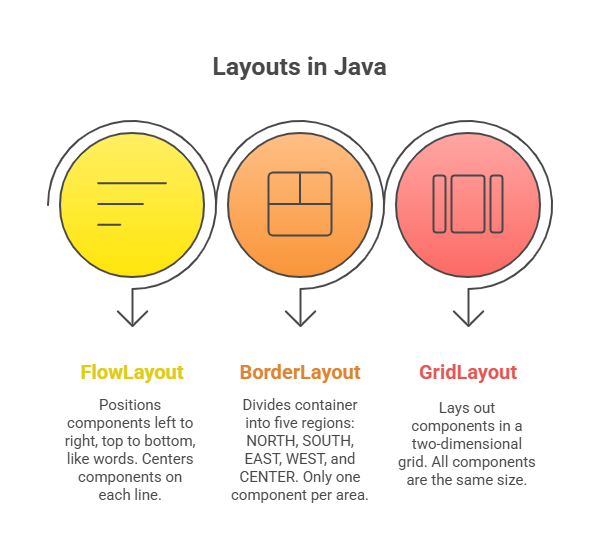 Layouts in Java