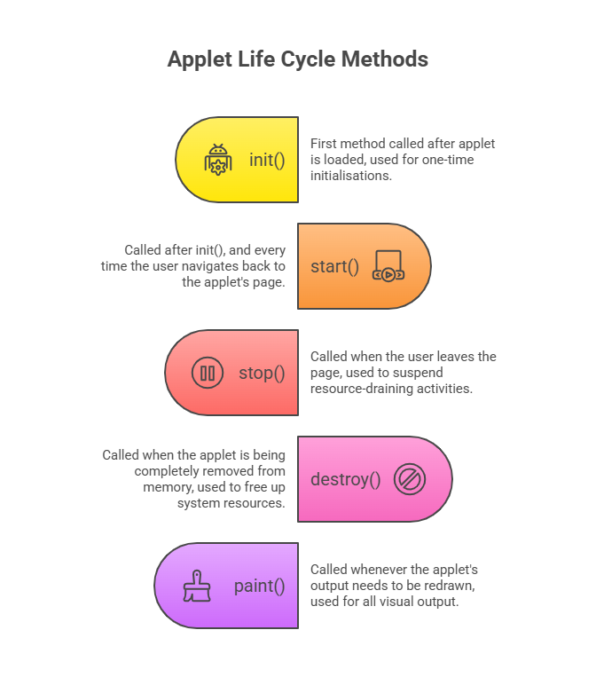 Applet Life Cycle Methods