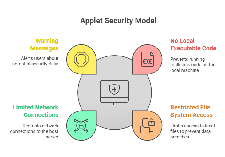Applet Security Model