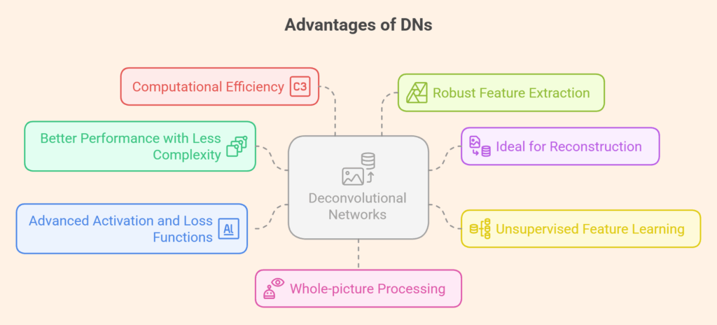 Advantages of DNs Advantages of DNs