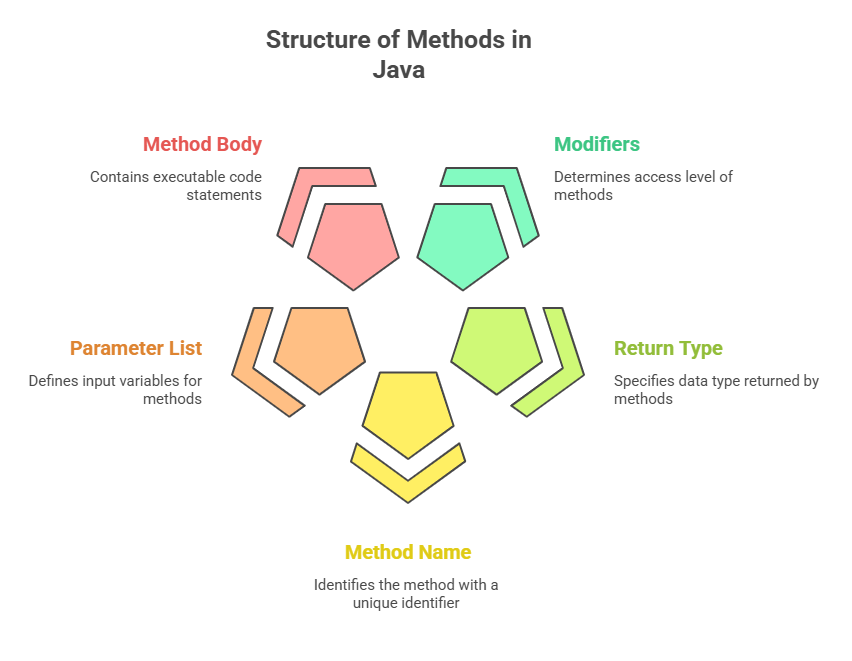 Structure of Methods in Java