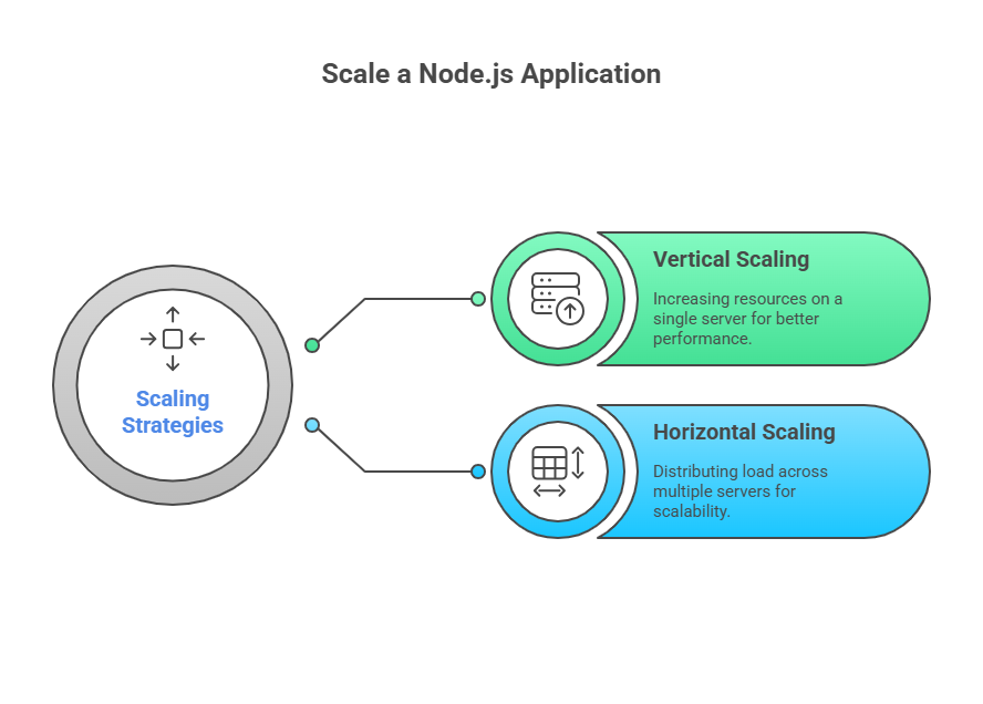 Scale a Node.js Application