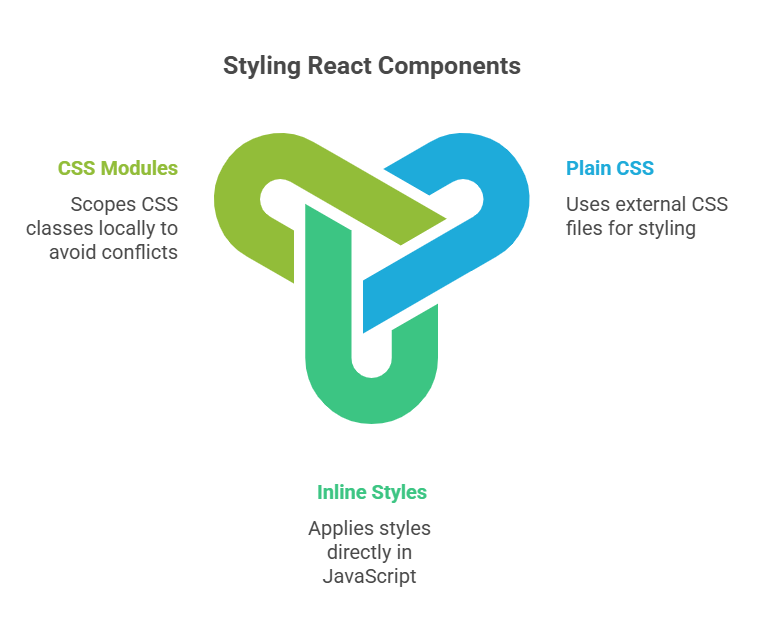 Styling React Components