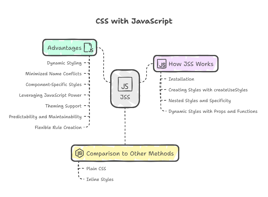 CSS with JavaScript