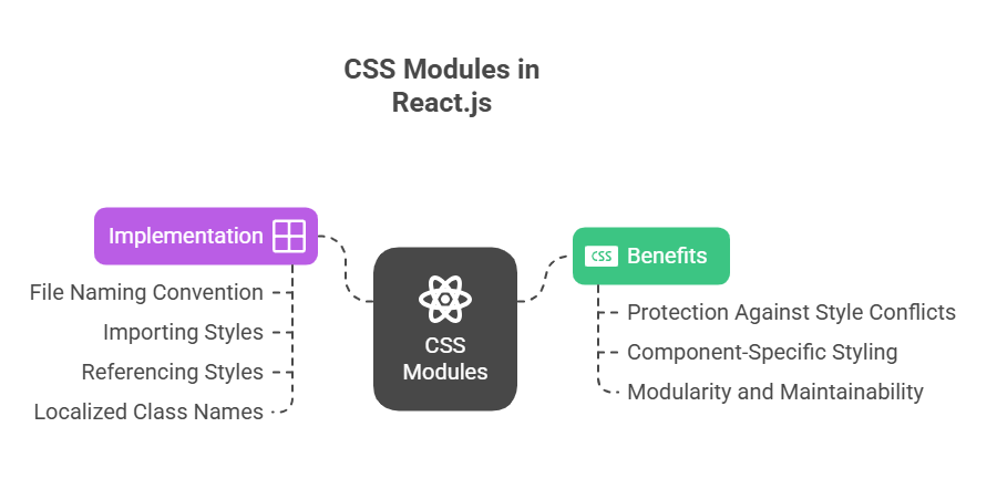 CSS Modules