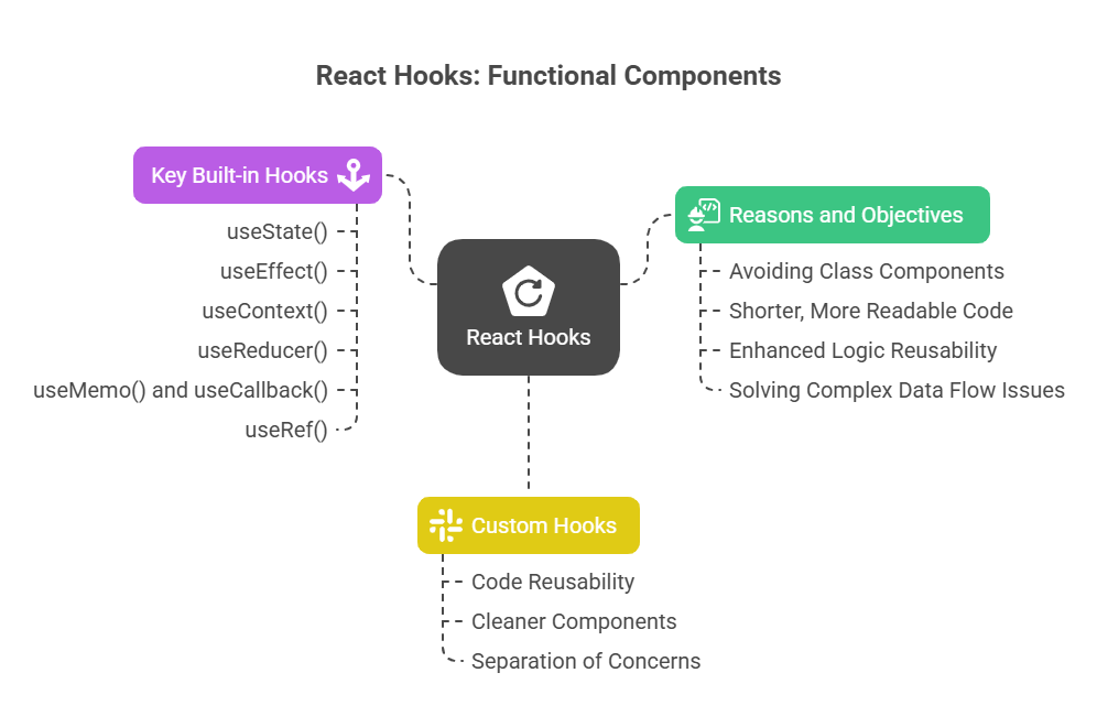 React Hooks 
