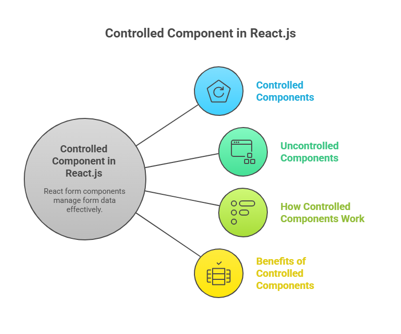 Controlled Component 