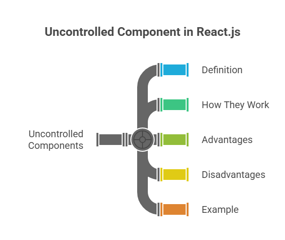 Uncontrolled Component 