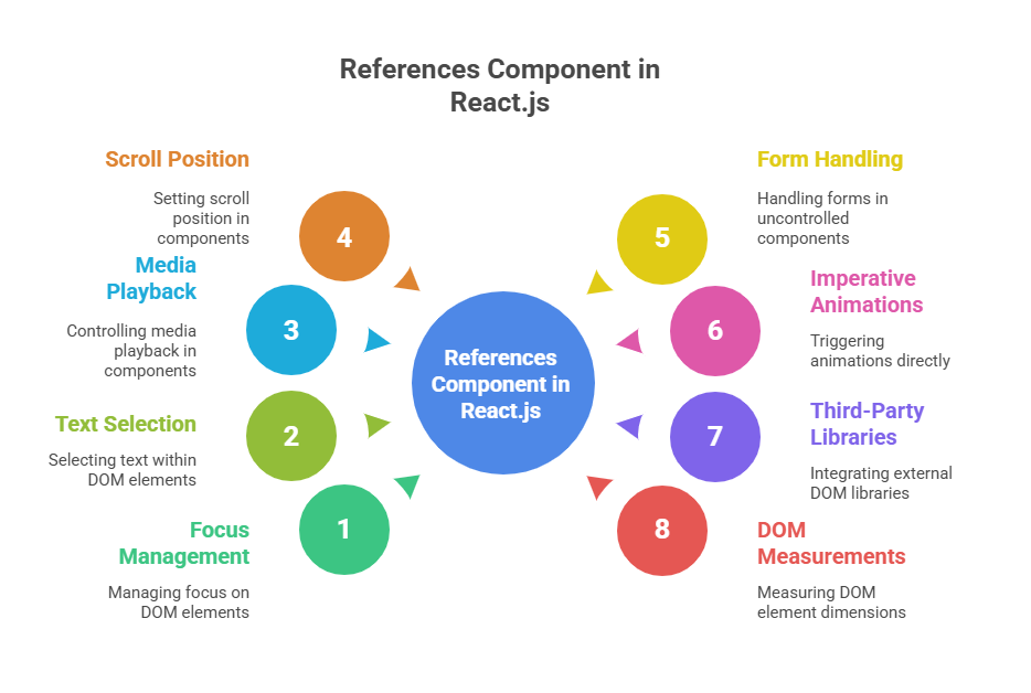 References Component References Component