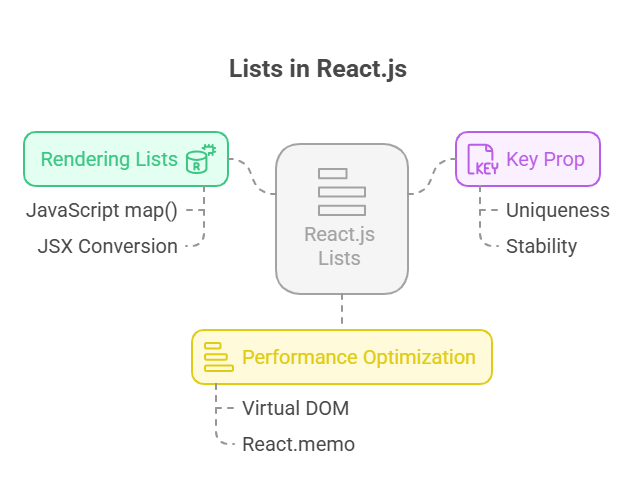 Lists in React.js Lists in React.js