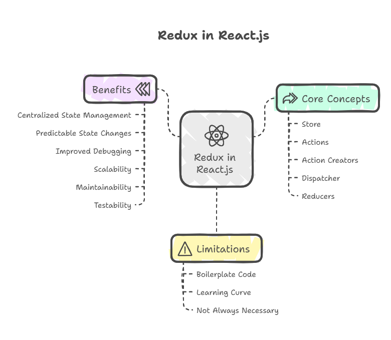 Redux in React.js
