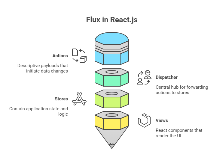 Flux in React.js