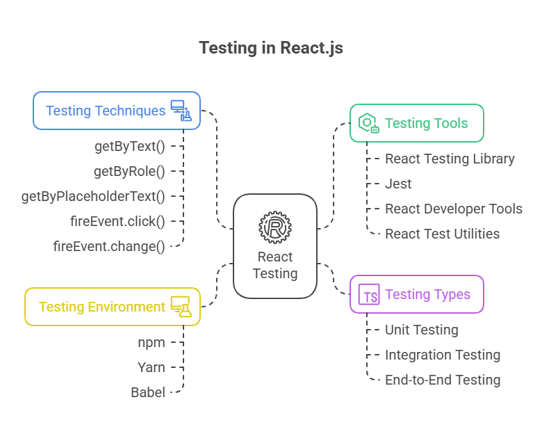 Testing in React.js