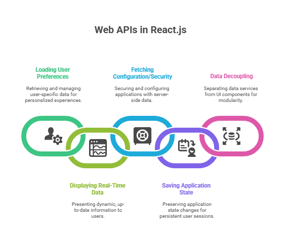 Web APIs in React.js