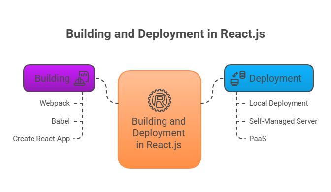 Building and Deployment