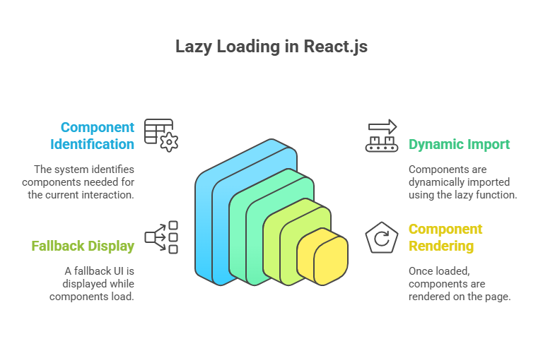 Lazy Loading in React.js Lazy Loading in React.js