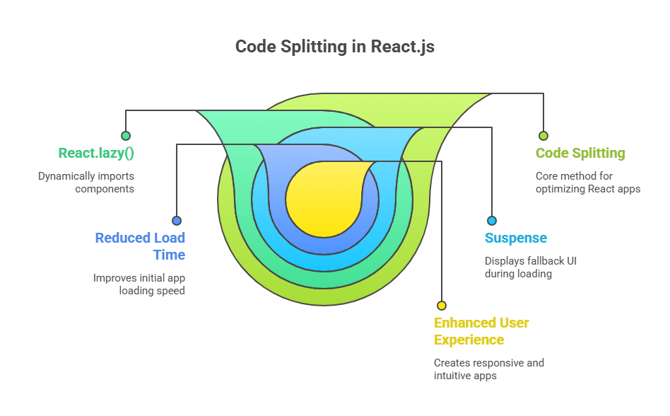 Code Splitting in React.js