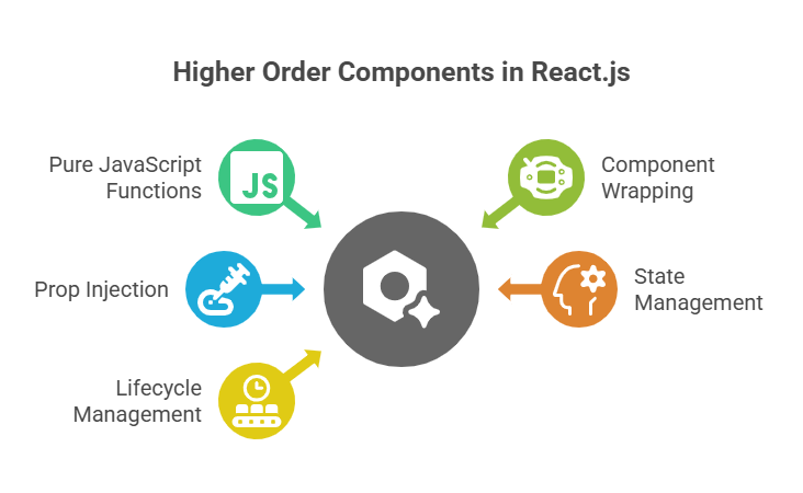 HOC in React.js