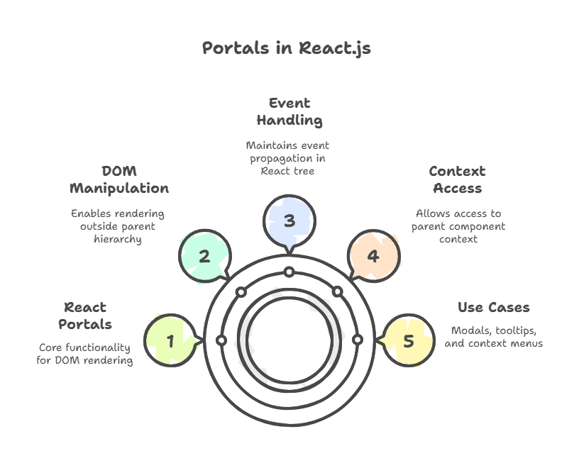 Portals in React.js 