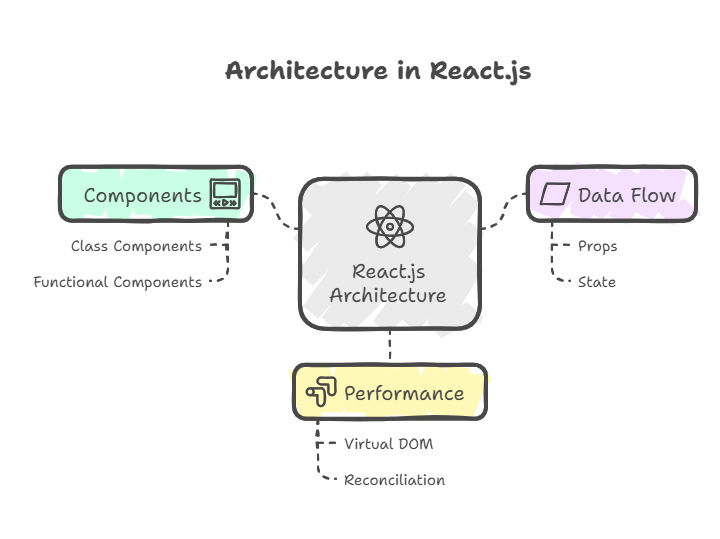 Architecture in React.js