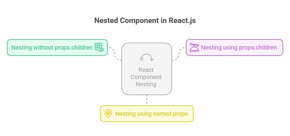 Nested Component