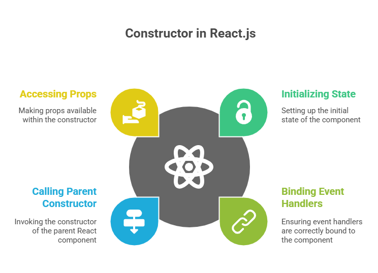 Constructor in React.js 