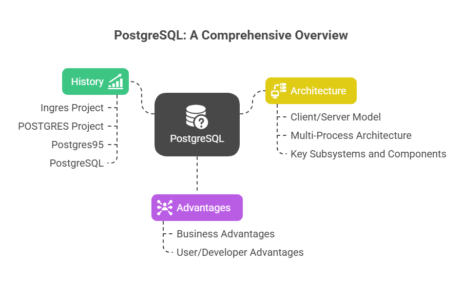 What is PostgreSQL What is PostgreSQL