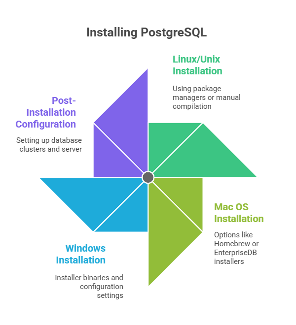 Installing PostgreSQL Installing PostgreSQL
