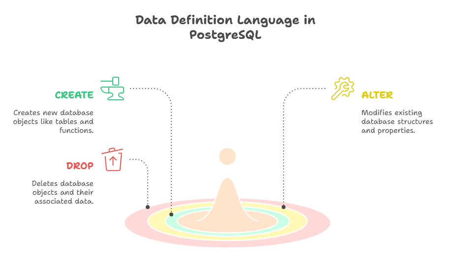 Data Definition Language Data Definition Language