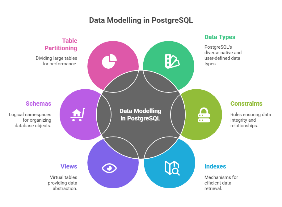 Data Modelling Data Modelling