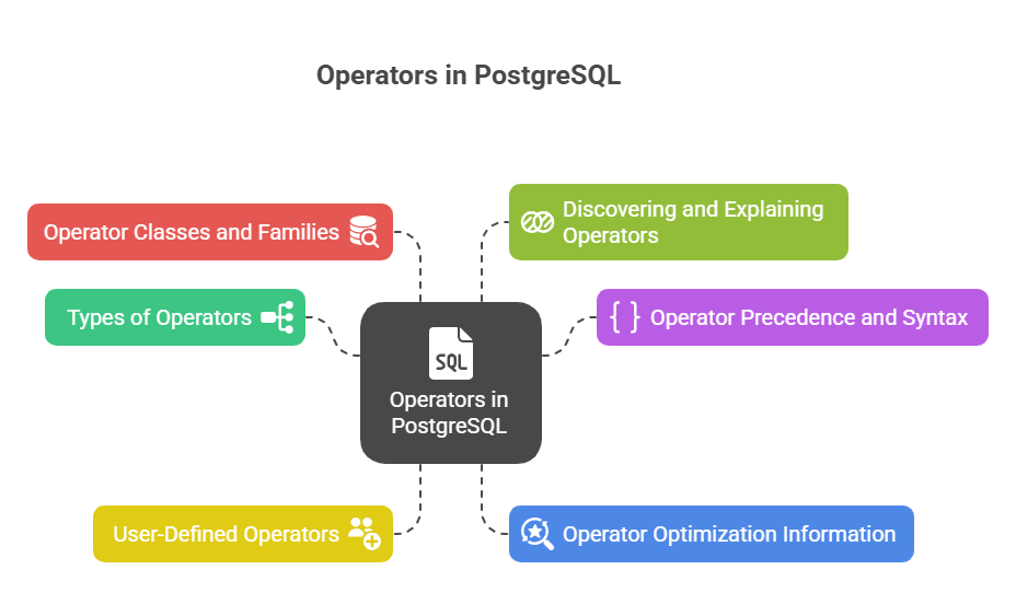 Operators in PostgreSQL Operators in PostgreSQL