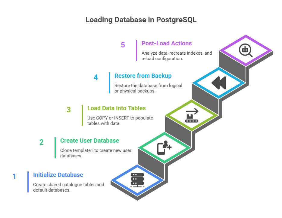 Loading Database in PostgreSQL Loading Database in PostgreSQL