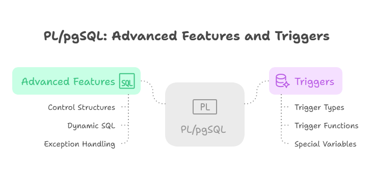 Advanced Features and Triggers Advanced Features and Triggers