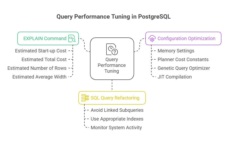 Query Performance Tuning Query Performance Tuning