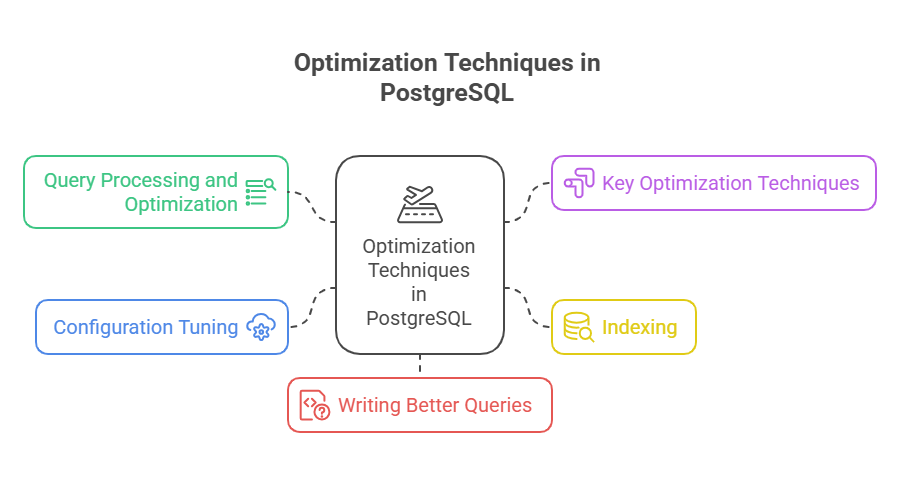 Optimization Techniques in PostgreSQL