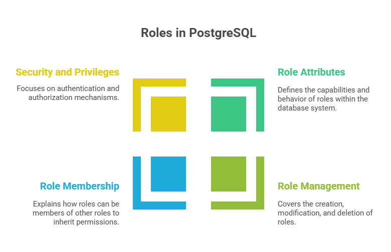 Roles in PostgreSQL