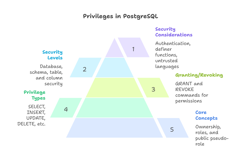 Privileges in PostgreSQL Privileges in PostgreSQL