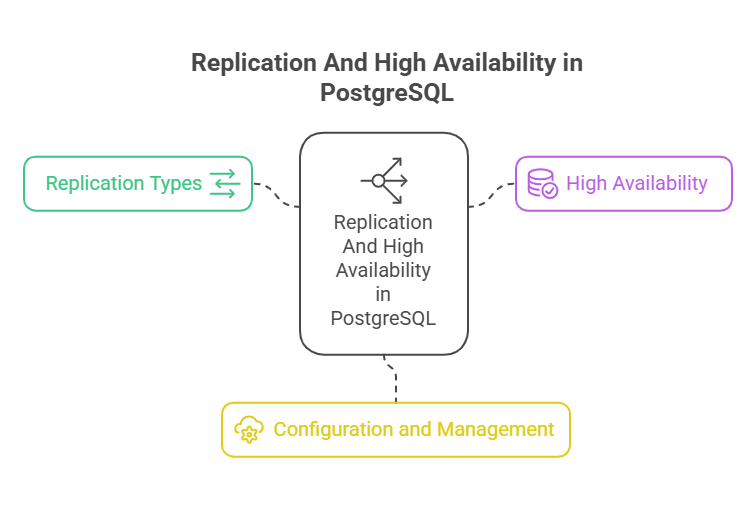Replication And High Availability Replication And High Availability
