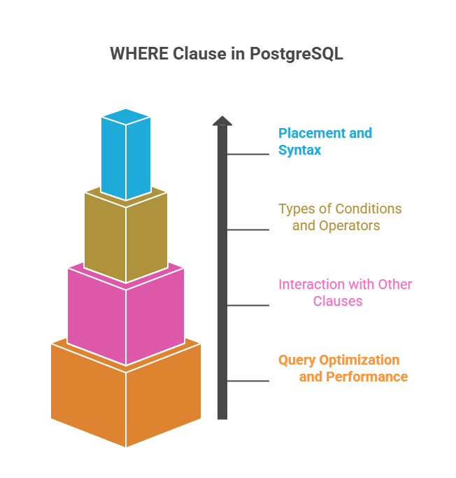 WHERE Clause in PostgreSQL WHERE Clause in PostgreSQL