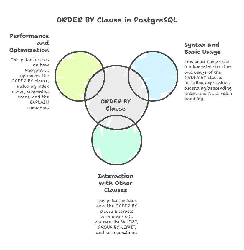 ORDER BY Clause in PostgreSQL ORDER BY Clause in PostgreSQL