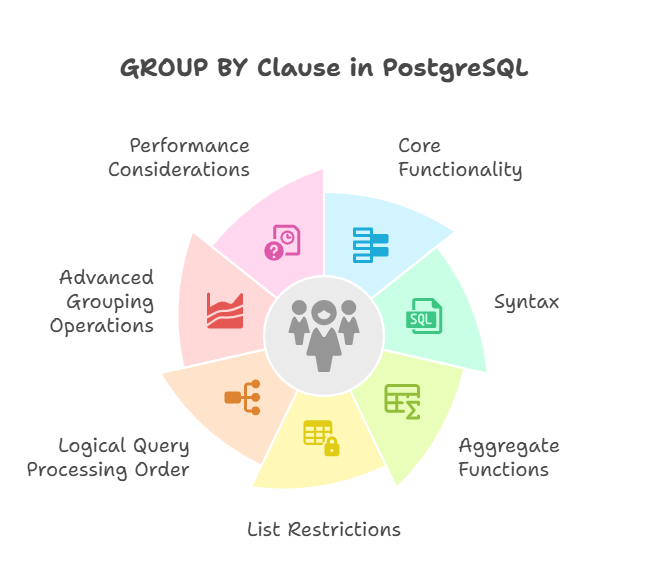 GROUP BY Clause in PostgreSQL GROUP BY Clause in PostgreSQL