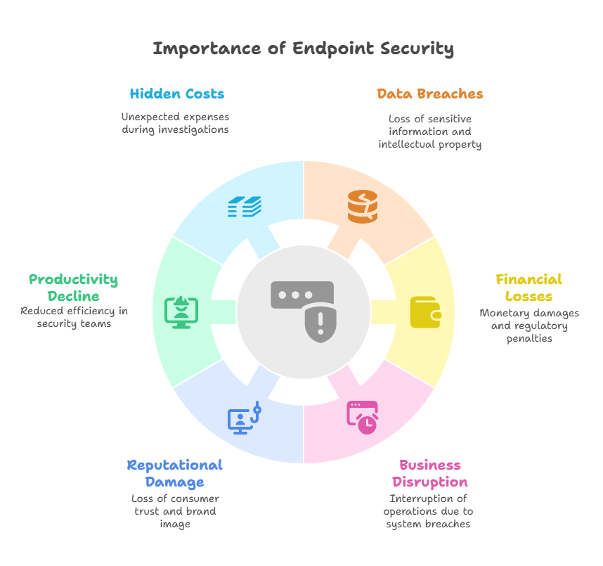 Importance of Endpoint Security Importance of Endpoint Security