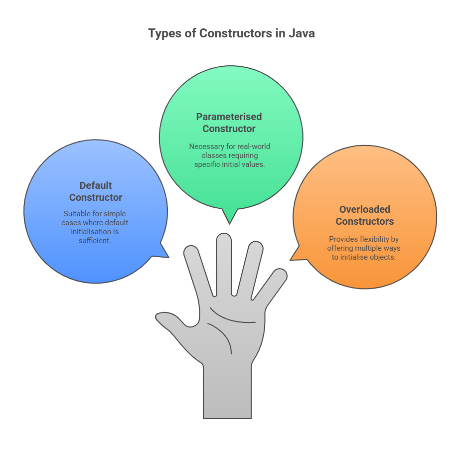 Types of Constructors in Java