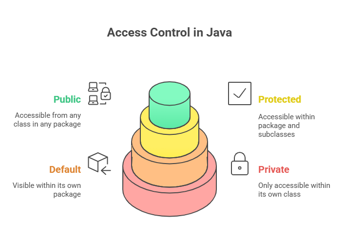 Access Control in Java