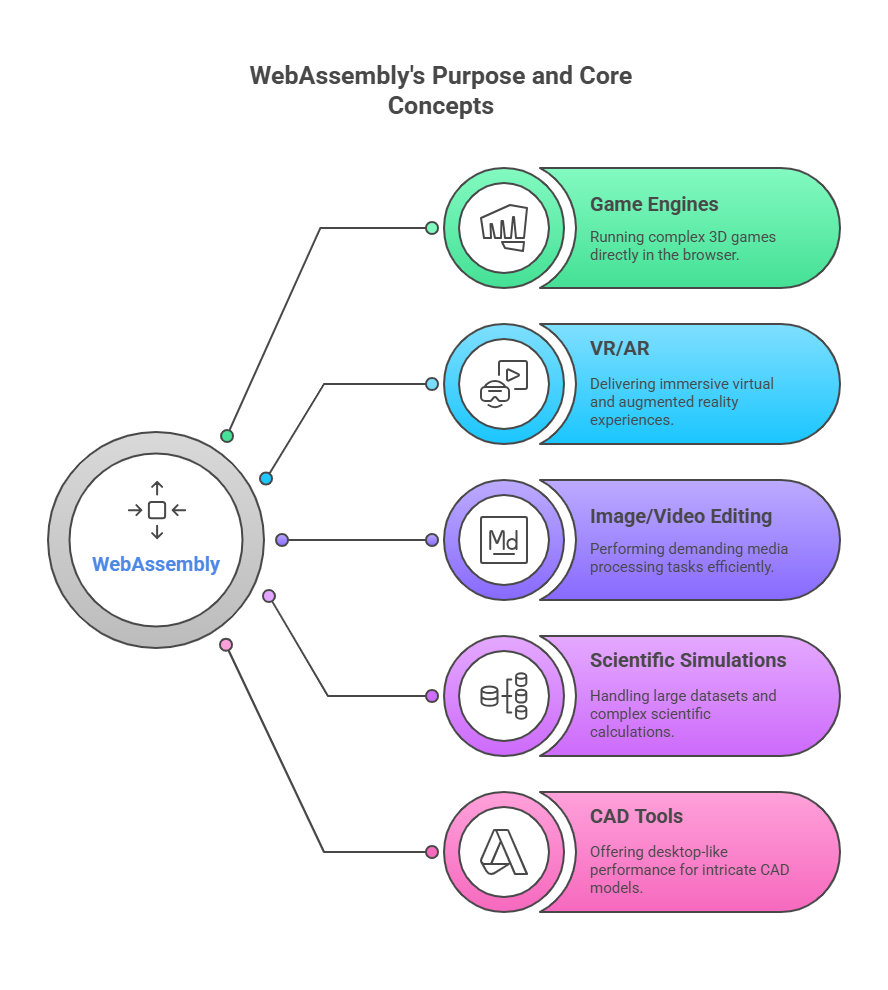 WebAssembly's Purpose and Core Concepts