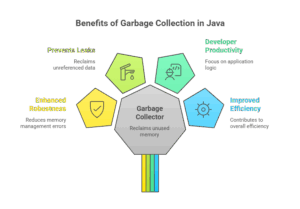 What is Garbage Collection in Java? With Code Examples