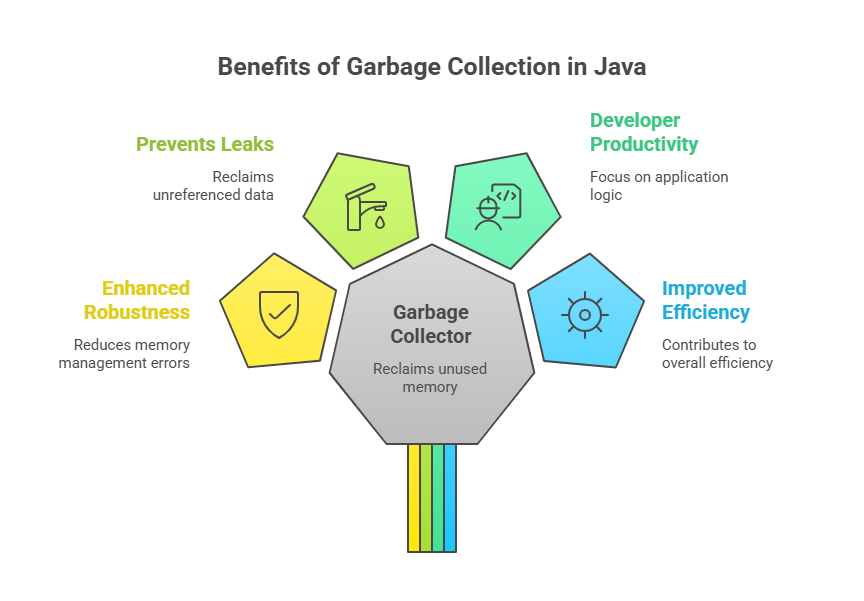 Benefits of Garbage Collection in Java